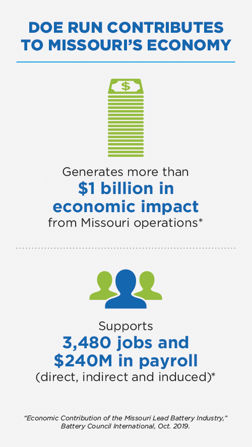 Infographic depicting Doe Run's contribution to Missouri's economy of more than $1 billion in economic impact from Missouri operations and supporting more than 3,480 jobs