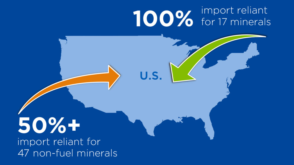 The U.S. is 50% or more reliant on imports for 47 different minerals.
